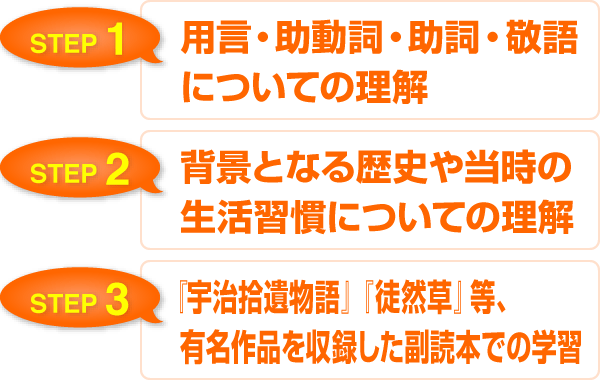 「STEP1 用言・助動詞・助詞・敬語についての理解」「STEP2 背景となる歴史や当時の生活習慣についての理解」「STEP3『宇治拾遺物語』『徒然草』等、有名作品を収録した副読本での学習」