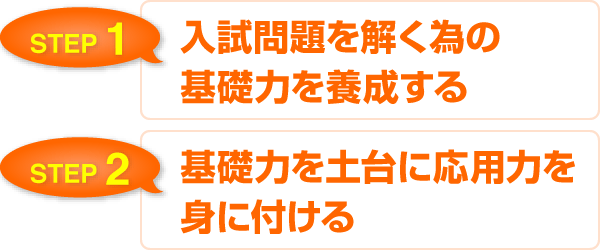 「STEP1 入試問題を解く為の基礎力を養成する」「STEP2 基礎力を土台に応用力を身に付ける」